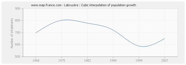 Labruyère : Cubic interpolation of population growth