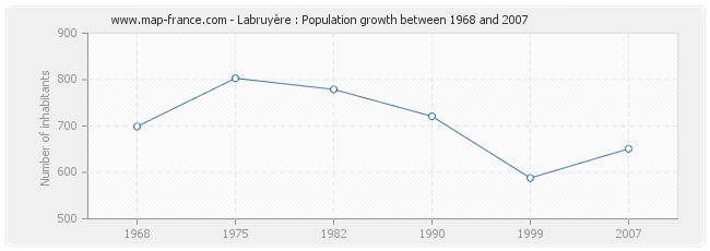 Population Labruyère