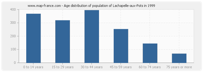 Age distribution of population of Lachapelle-aux-Pots in 1999