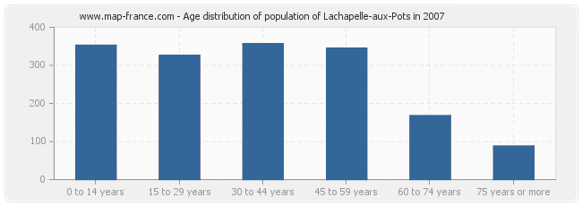 Age distribution of population of Lachapelle-aux-Pots in 2007
