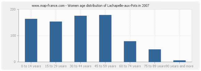 Women age distribution of Lachapelle-aux-Pots in 2007