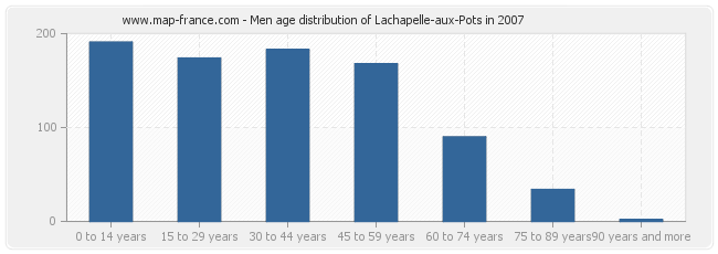 Men age distribution of Lachapelle-aux-Pots in 2007