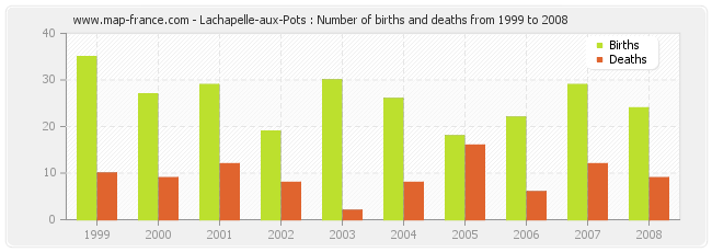 Lachapelle-aux-Pots : Number of births and deaths from 1999 to 2008