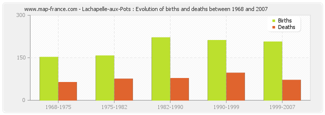 Lachapelle-aux-Pots : Evolution of births and deaths between 1968 and 2007