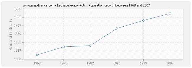 Population Lachapelle-aux-Pots