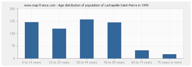 Age distribution of population of Lachapelle-Saint-Pierre in 1999