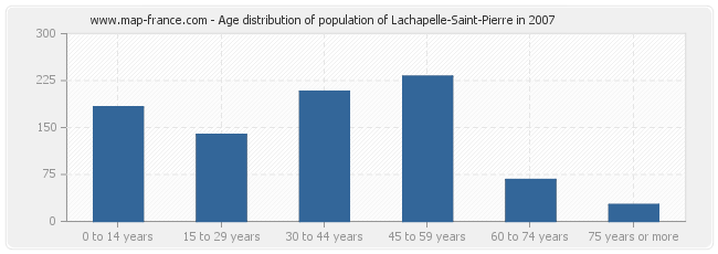 Age distribution of population of Lachapelle-Saint-Pierre in 2007