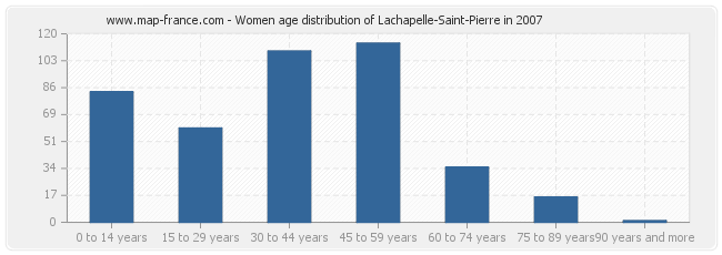 Women age distribution of Lachapelle-Saint-Pierre in 2007
