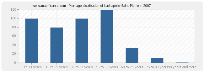 Men age distribution of Lachapelle-Saint-Pierre in 2007