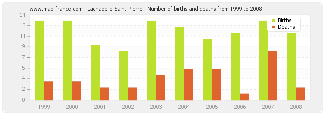 Lachapelle-Saint-Pierre : Number of births and deaths from 1999 to 2008