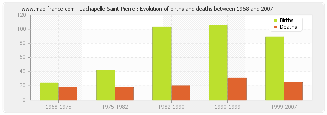 Lachapelle-Saint-Pierre : Evolution of births and deaths between 1968 and 2007