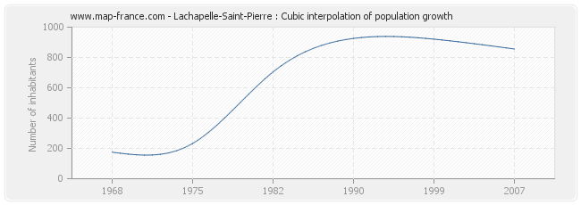Lachapelle-Saint-Pierre : Cubic interpolation of population growth