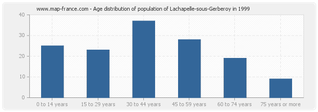 Age distribution of population of Lachapelle-sous-Gerberoy in 1999