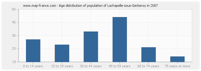 Age distribution of population of Lachapelle-sous-Gerberoy in 2007