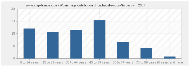 Women age distribution of Lachapelle-sous-Gerberoy in 2007