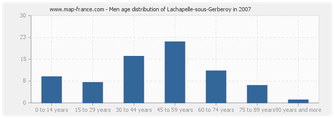 Men age distribution of Lachapelle-sous-Gerberoy in 2007