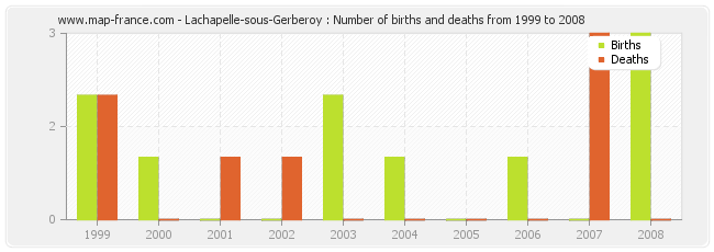 Lachapelle-sous-Gerberoy : Number of births and deaths from 1999 to 2008