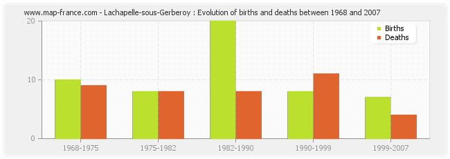 Lachapelle-sous-Gerberoy : Evolution of births and deaths between 1968 and 2007