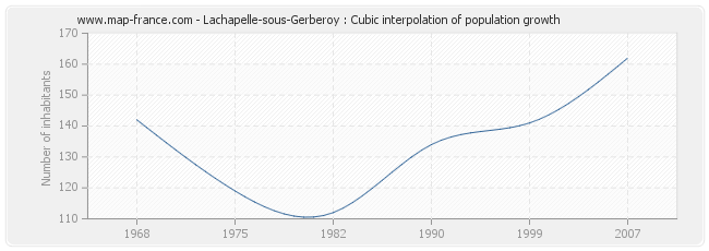 Lachapelle-sous-Gerberoy : Cubic interpolation of population growth