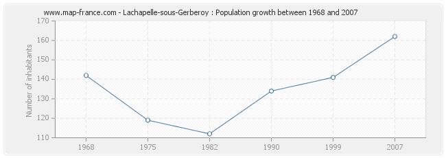Population Lachapelle-sous-Gerberoy
