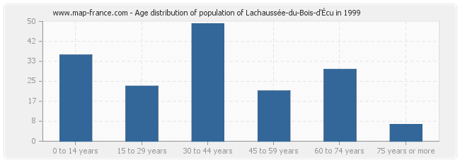 Age distribution of population of Lachaussée-du-Bois-d'Écu in 1999
