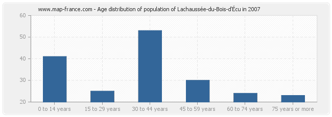 Age distribution of population of Lachaussée-du-Bois-d'Écu in 2007
