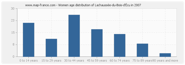Women age distribution of Lachaussée-du-Bois-d'Écu in 2007