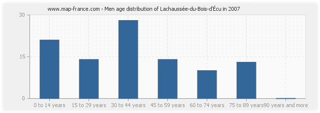 Men age distribution of Lachaussée-du-Bois-d'Écu in 2007