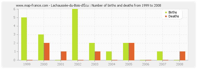 Lachaussée-du-Bois-d'Écu : Number of births and deaths from 1999 to 2008
