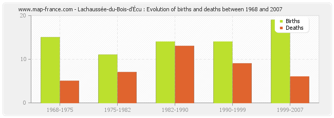 Lachaussée-du-Bois-d'Écu : Evolution of births and deaths between 1968 and 2007