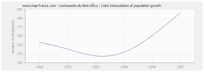 Lachaussée-du-Bois-d'Écu : Cubic interpolation of population growth