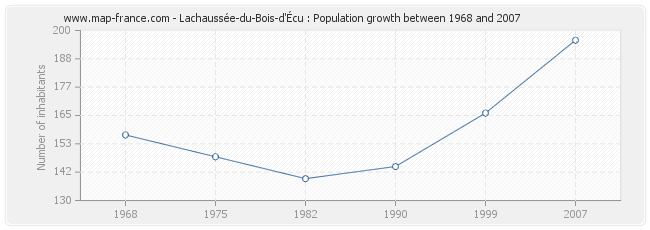 Population Lachaussée-du-Bois-d'Écu