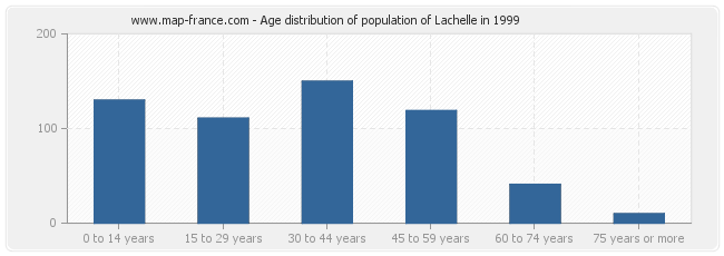 Age distribution of population of Lachelle in 1999