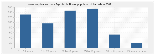 Age distribution of population of Lachelle in 2007
