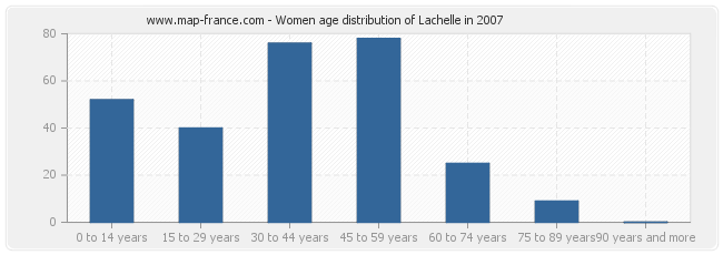 Women age distribution of Lachelle in 2007