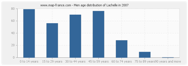 Men age distribution of Lachelle in 2007