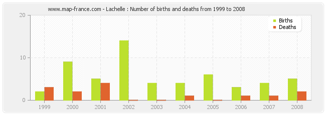 Lachelle : Number of births and deaths from 1999 to 2008