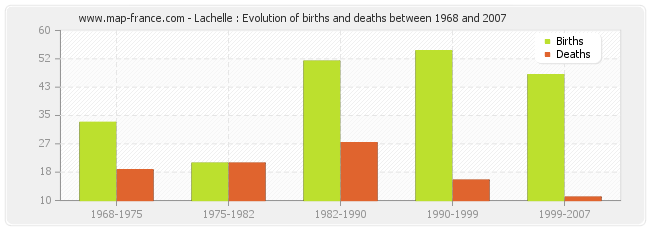 Lachelle : Evolution of births and deaths between 1968 and 2007