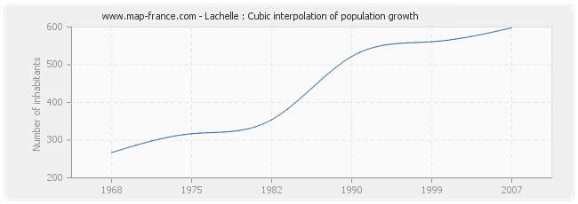 Lachelle : Cubic interpolation of population growth