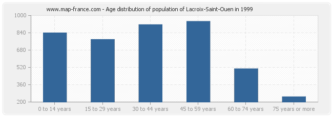 Age distribution of population of Lacroix-Saint-Ouen in 1999