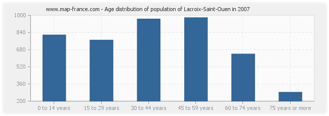 Age distribution of population of Lacroix-Saint-Ouen in 2007