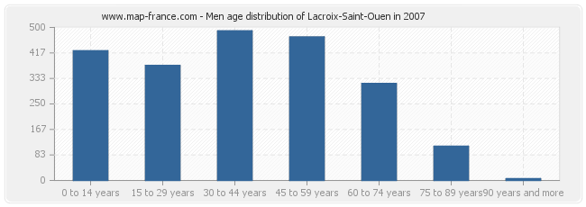 Men age distribution of Lacroix-Saint-Ouen in 2007