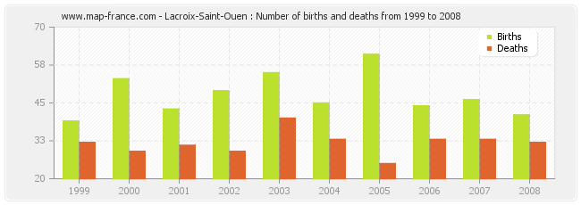 Lacroix-Saint-Ouen : Number of births and deaths from 1999 to 2008
