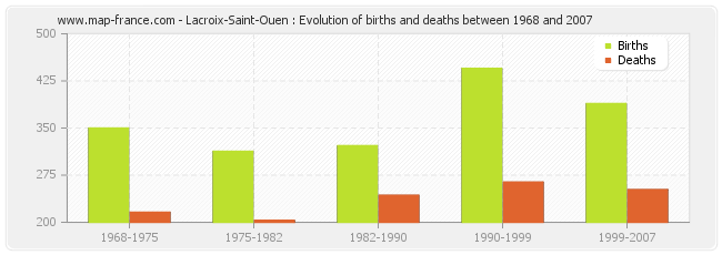 Lacroix-Saint-Ouen : Evolution of births and deaths between 1968 and 2007