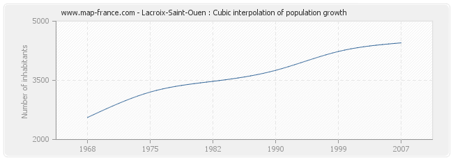 Lacroix-Saint-Ouen : Cubic interpolation of population growth