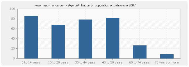 Age distribution of population of Lafraye in 2007