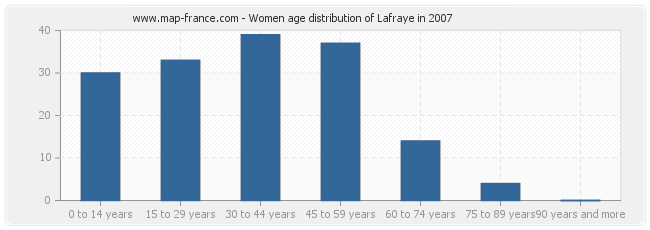 Women age distribution of Lafraye in 2007