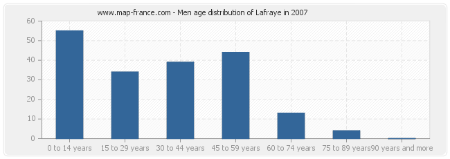 Men age distribution of Lafraye in 2007