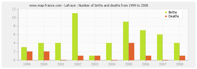Lafraye : Number of births and deaths from 1999 to 2008