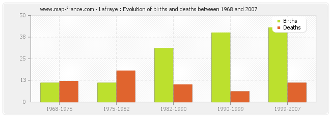Lafraye : Evolution of births and deaths between 1968 and 2007